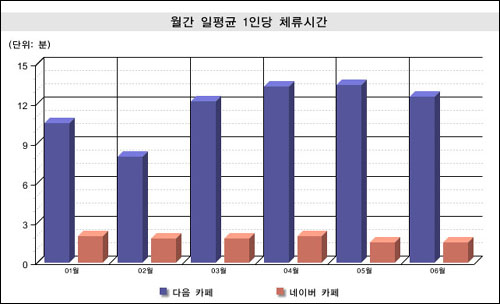 체류시간에서 다음 카페 방문자들의 충성도가 네이버 카페 방문자들의 충성도에 비해 압도적이다 